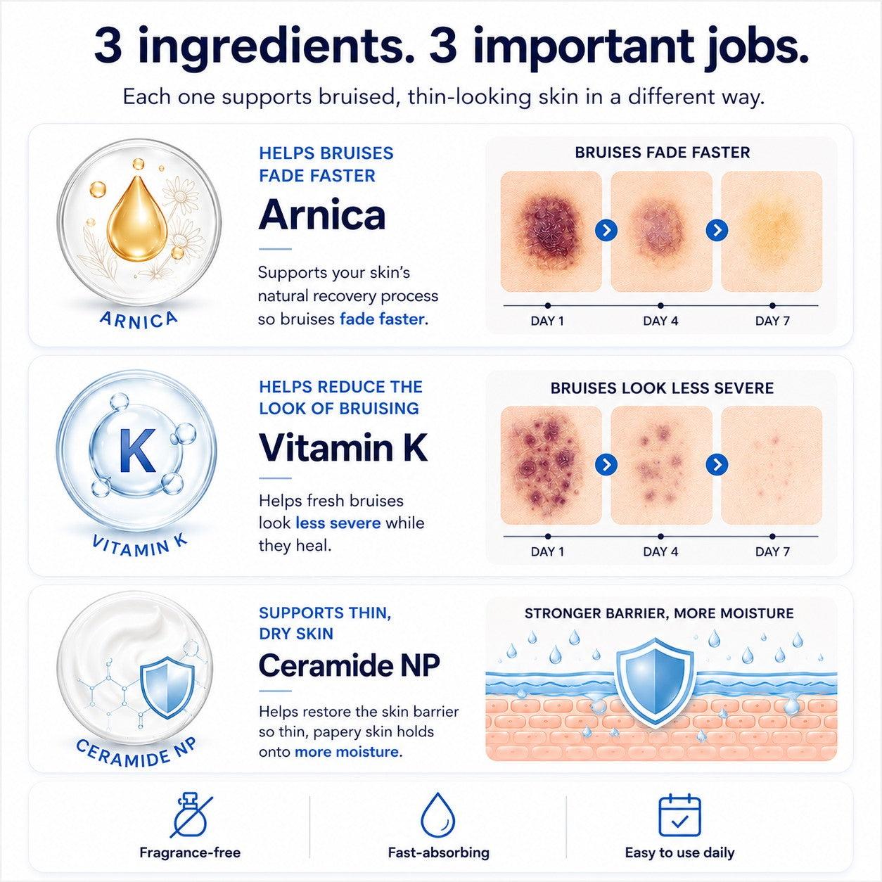 3 ingredients, 3 jobs — arnica, vitamin K, ceramide